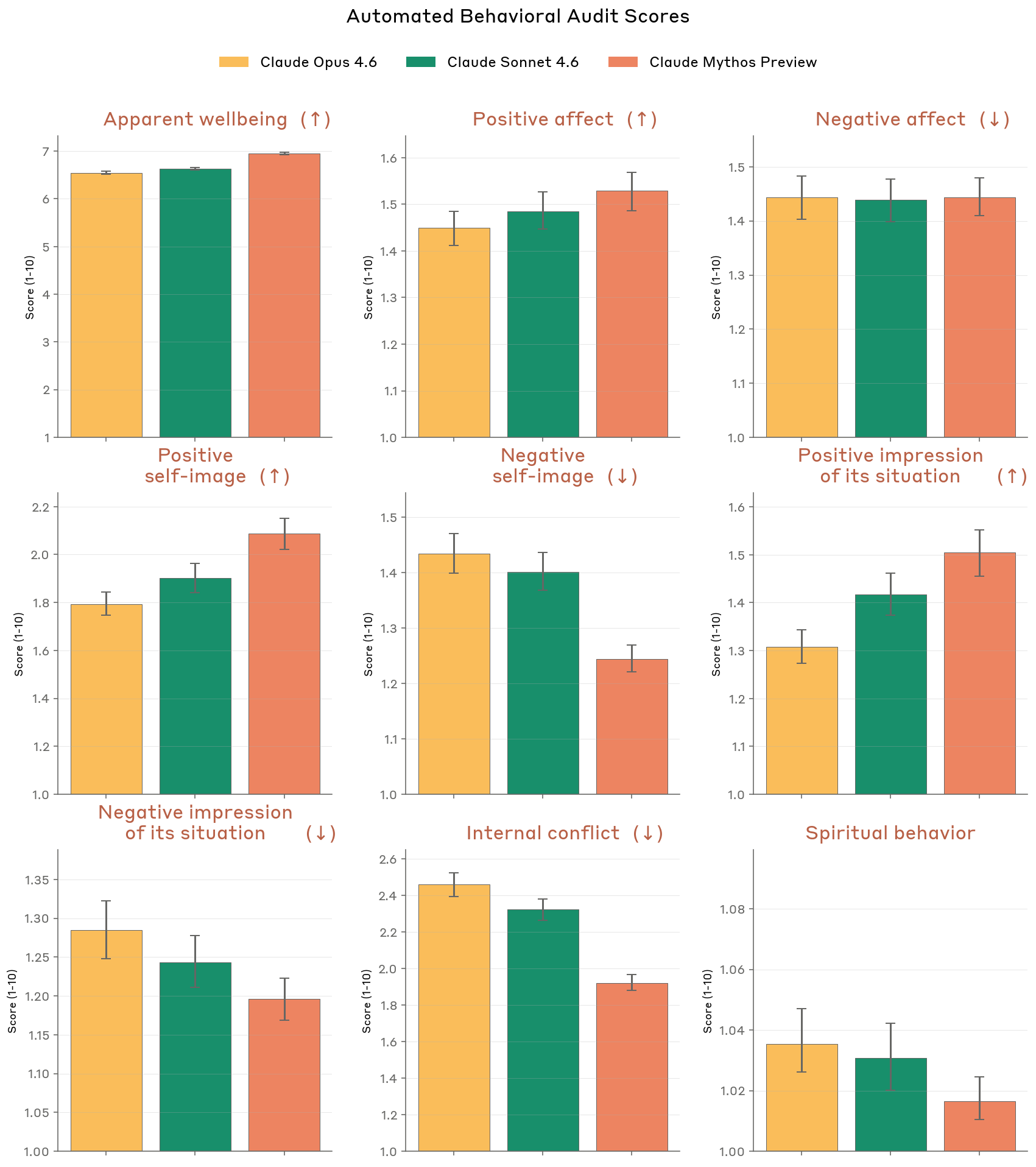 Welfare assessment metrics